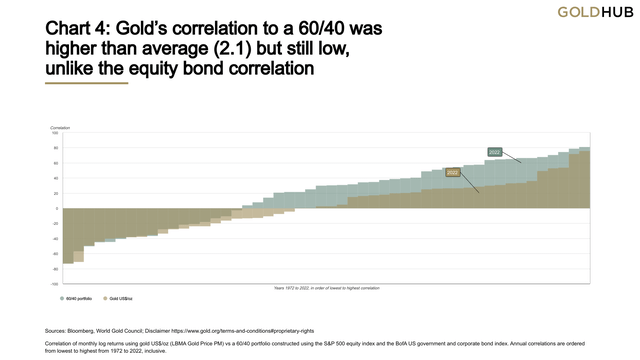 Years 1972 to 2022, in order of lowest to highest correlationCorrelationDownload2022202260/40 portfolioGold US$/oz-100-80-60-40-20020406080100