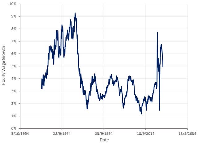 Hourly Wage Growth