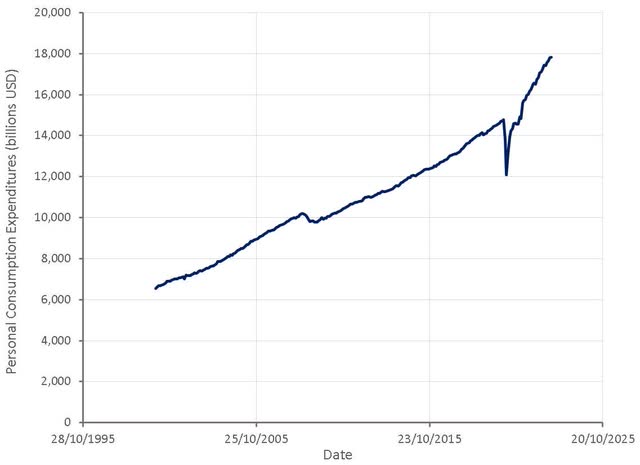 Personal Consumption Expenditures