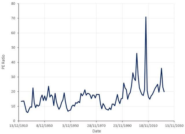 S&P 500 PE Ratio