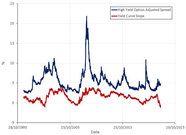 Yield Curve Slope and High Yield Spread