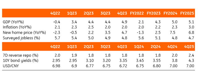 China forecast summary table