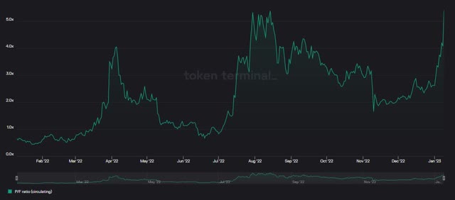 LDO Price to Fees (Circulating)