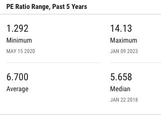 Aegon's P/E last 5Y