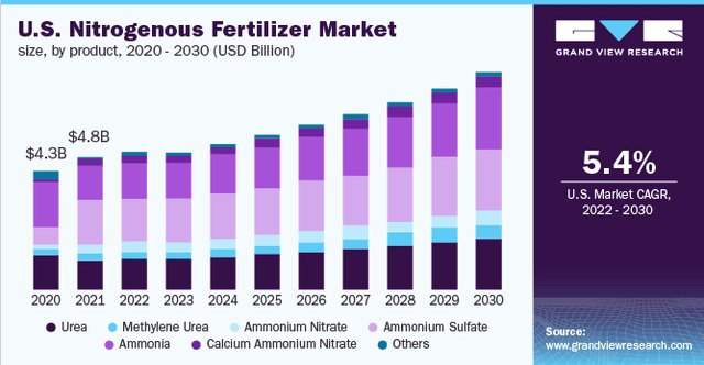US Nitrogen Fertiliser Market