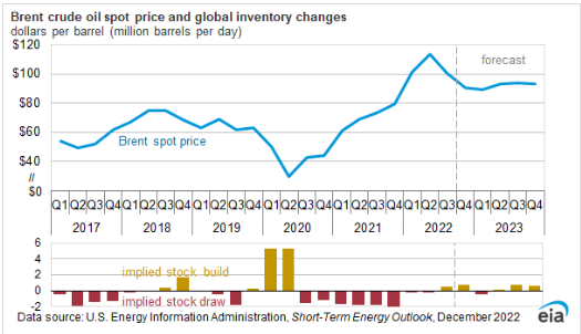 Oil prices and invenrory changes