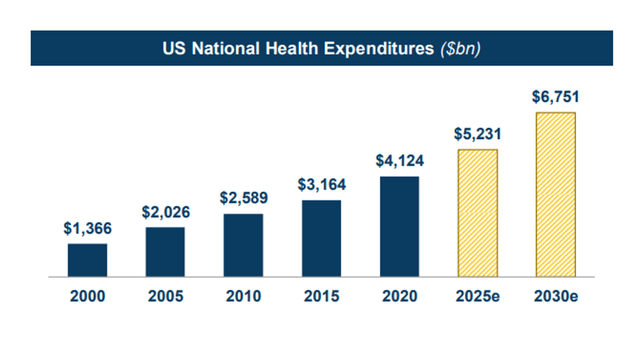U.S. National Health Expenditures