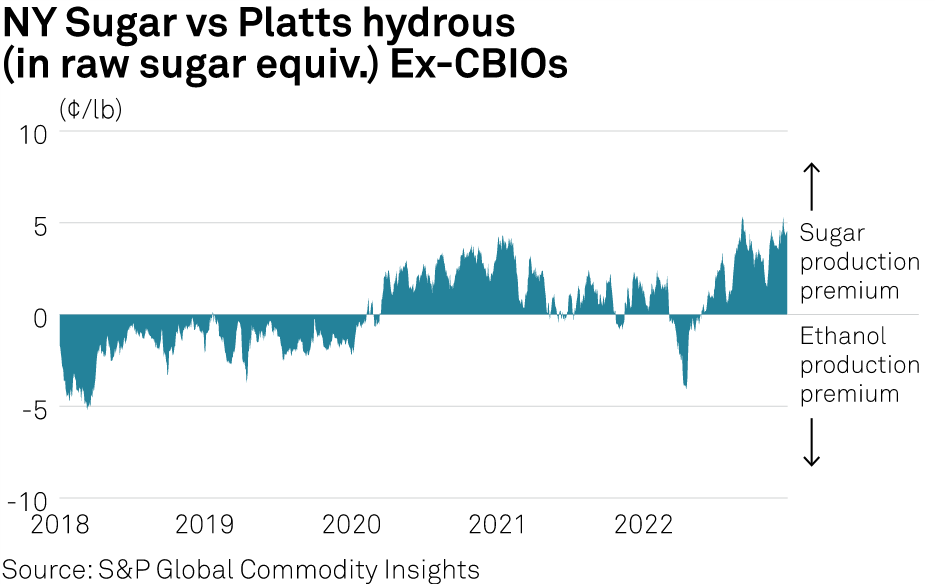 chart of ratio of sugar to ethanol prices