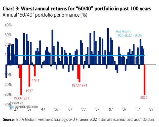 Chart: Worst annual returns for 60/40 portfolio in the past 100 years