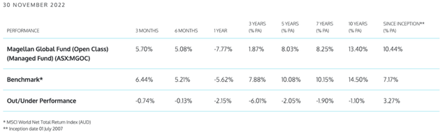 chart: Magellan’s core fund performance