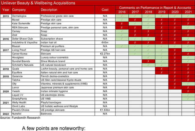 chart covering Unilever’s acquisitions in just its Beauty & Wellbeing division over the past eight years.