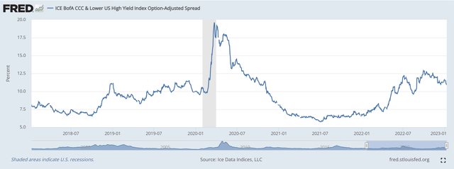CCC credit spreads widened