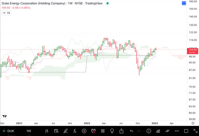 DUK Chart