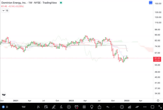 D weekly chart