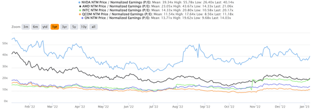 NVDA, AMD, INTC, QCOM and ON 1Y P/E valuation
