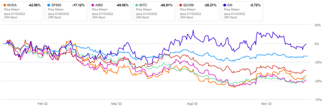 NVDA 1Y Stock Price