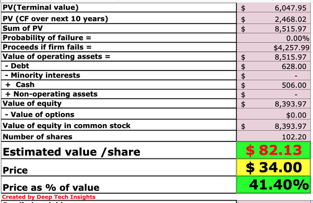 Teradata stock valuation 2