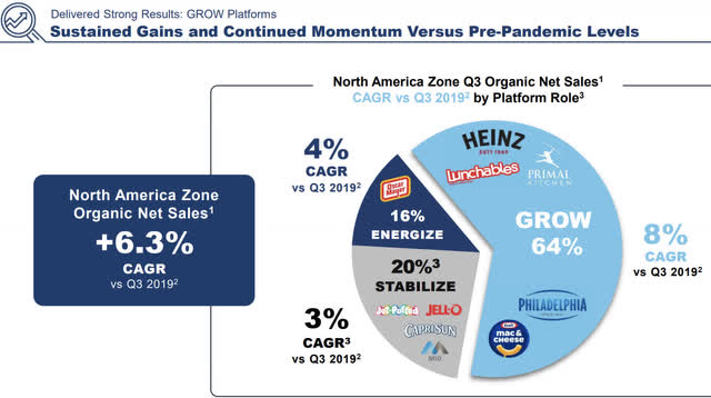 Kraft Heinz 2022 Q3 Investor Presentation discussing growth goals