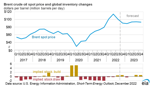 Figure 2 – Brent crude oil spot price and global inventory changes