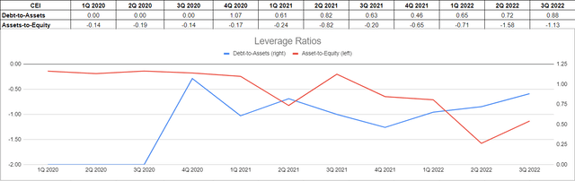 Figure 3 – CEI’s leverage ratios