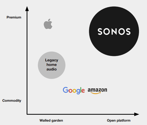 Sonos Competition Scale