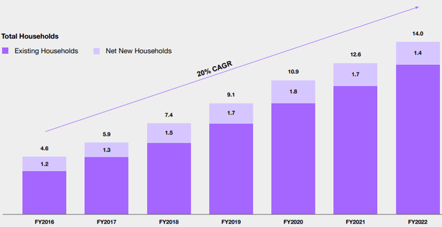 Sonos Sale Growth