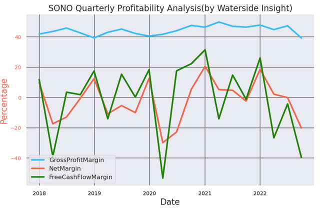 Sonos Profitability Analysis