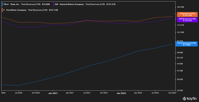 TSLA, GM, F LTM Revenue