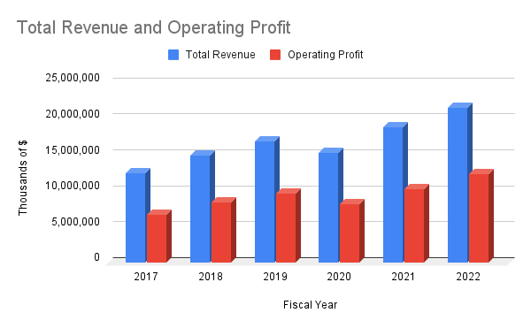 The graph depicts the revenue and operating profit for Mastercard from FY 2017-2022