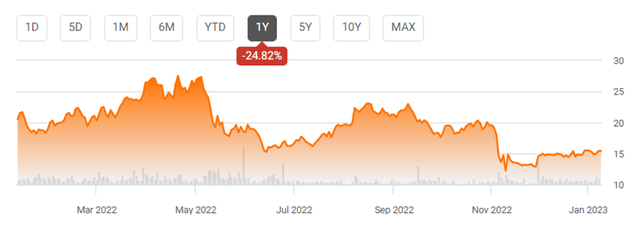 STER stock-price movement