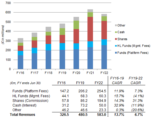 HL Revenues By Asset Class (FY16-22)