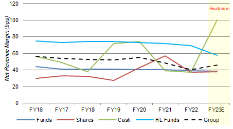 HL Net Revenue Margin by Asset Class (FY16-23E)