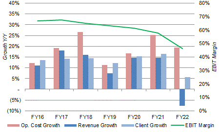 HL P&L Growth Rates vs. EBIT Margin (FY16-22)