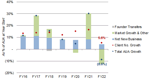 HL AUA % Growth Y/Y by Source (FY16-22)