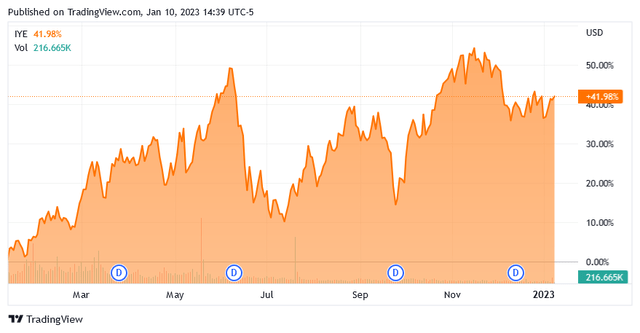 IYE 1-Yr. Chart