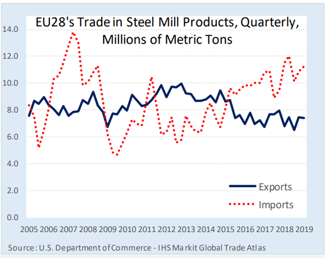 EU steel exports & imports