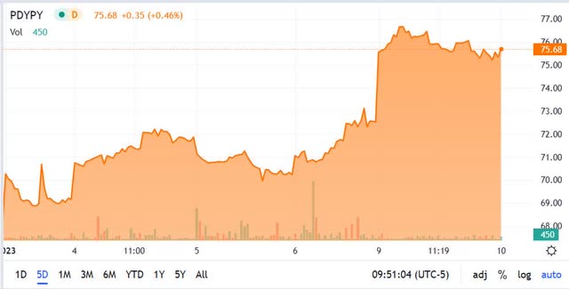 PDYPY Chart