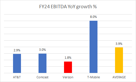 EBITDA growth %
