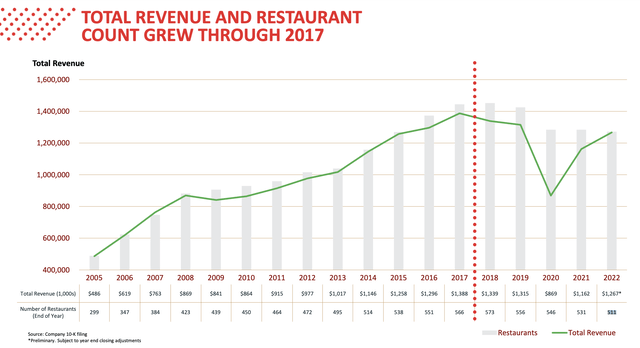 Red Robin Gourmet Burgers revenue and restaurant count