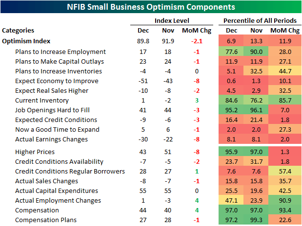 NFIB Small Business Optimism Index components