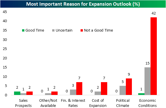 Most important reason for expansion outlook
