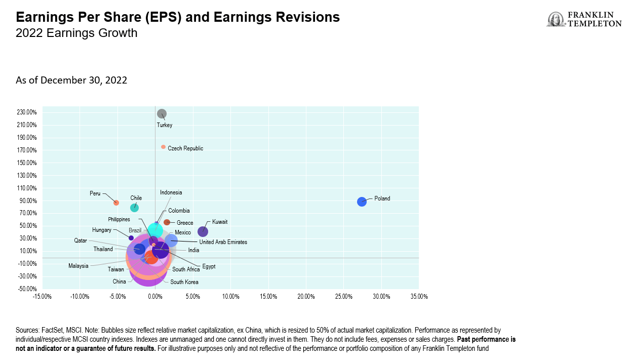 EPS and Earnings Revisions