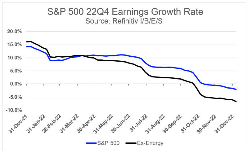 S&P 500 22Q4 Earnings Growth Rate
