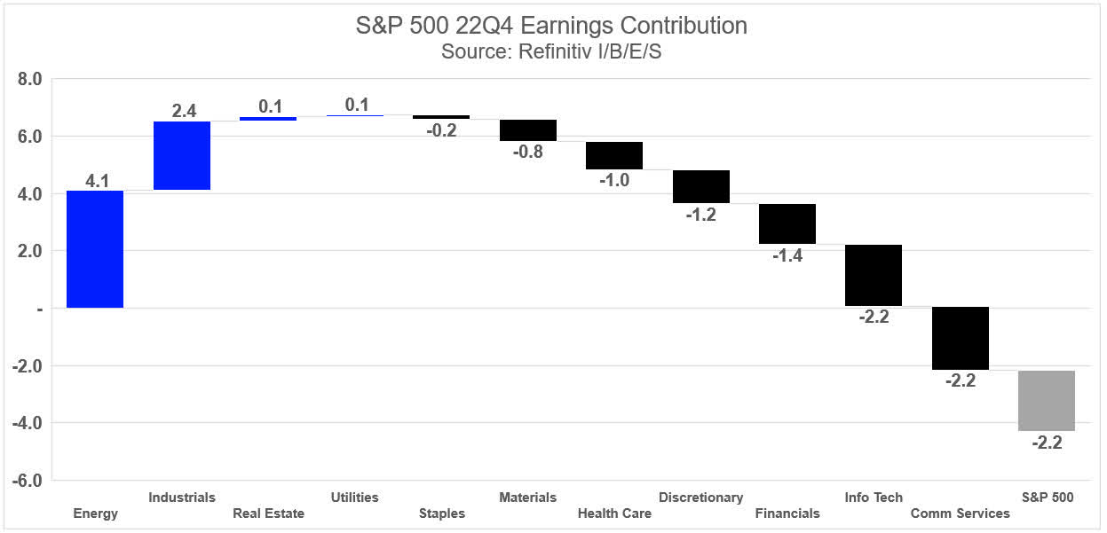 S&P 500 22Q4 Earnings Growth Contribution