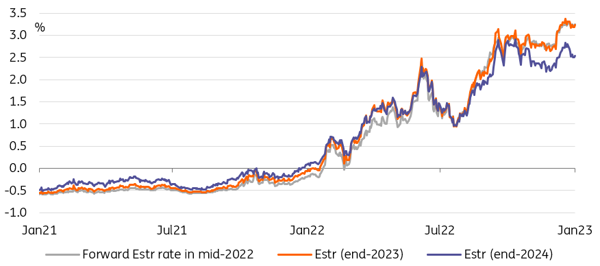 Forward Estr rate in mid-2022, Estr end 2023, Estr end 2024