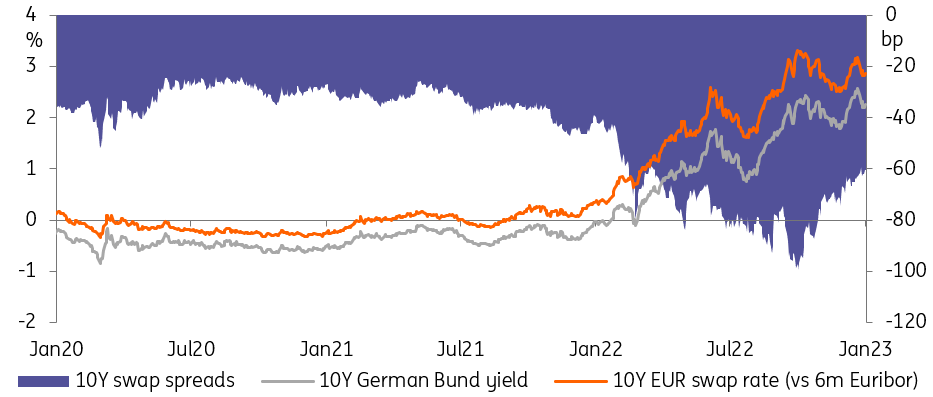 10-year German bund yield, 10-year EUR swap complaint versus 6-month Euribor, 10-year swap spreads