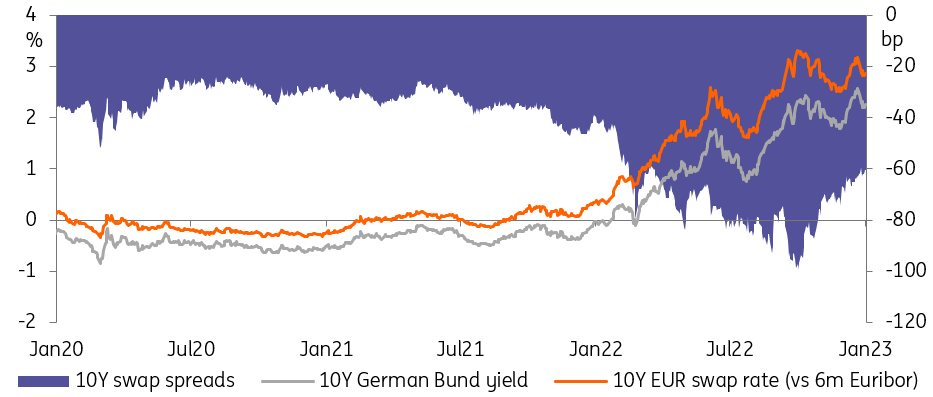 10-year German bund yield, 10-year EUR swap rate versus 6-month Euribor, 10-year swap spreads