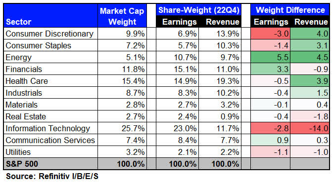 Market Cap vs. Share-Weight for S&P 500 Sectors