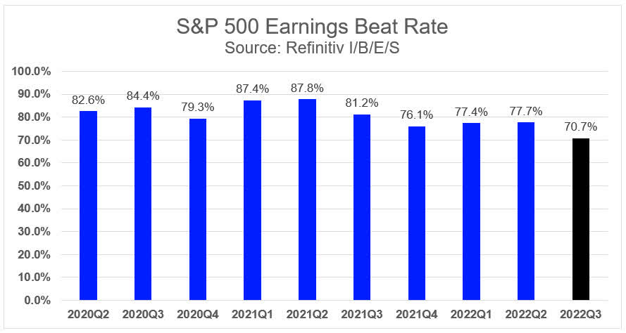 S&P 500 Beat Rate