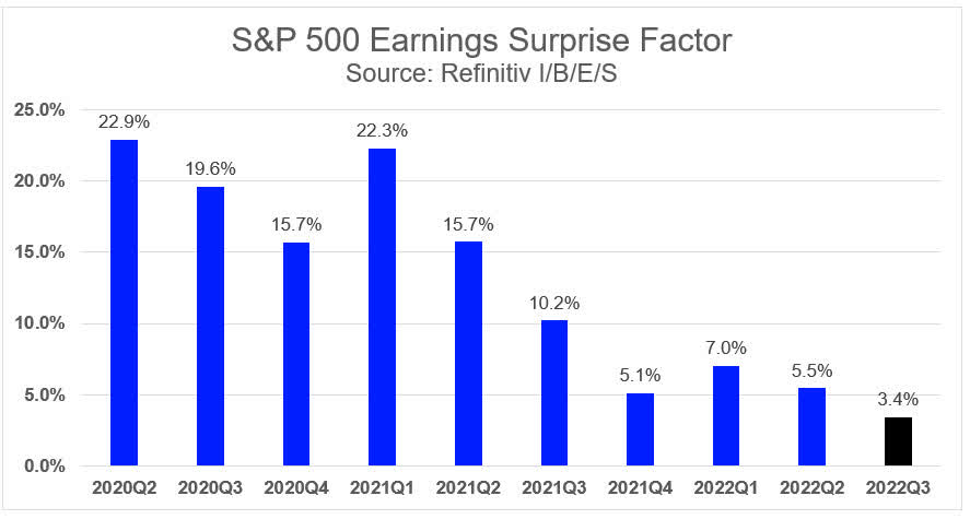 S&P 500 Surprise Factor History